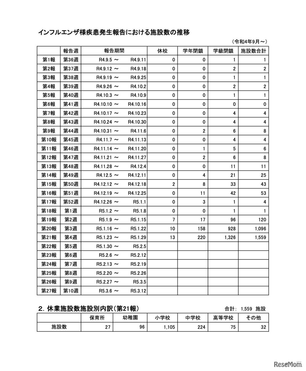 インフルエンザ様疾患発生報告における施設数の推移（令和4年9月～）