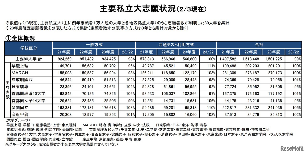 主要私立大志願状況（2月3日現在）　(c) Kawaijuku Educational Institution.