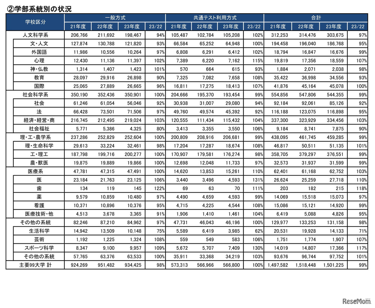 主要私立大志願状況（2月3日現在）　(c) Kawaijuku Educational Institution.