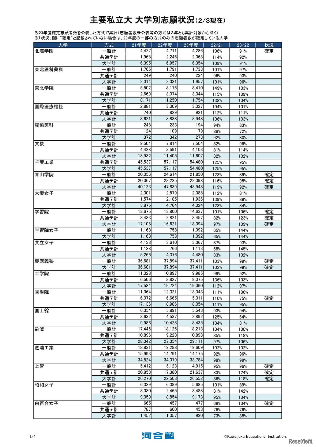 主要私立大志願状況（2月3日現在）　(c) Kawaijuku Educational Institution.