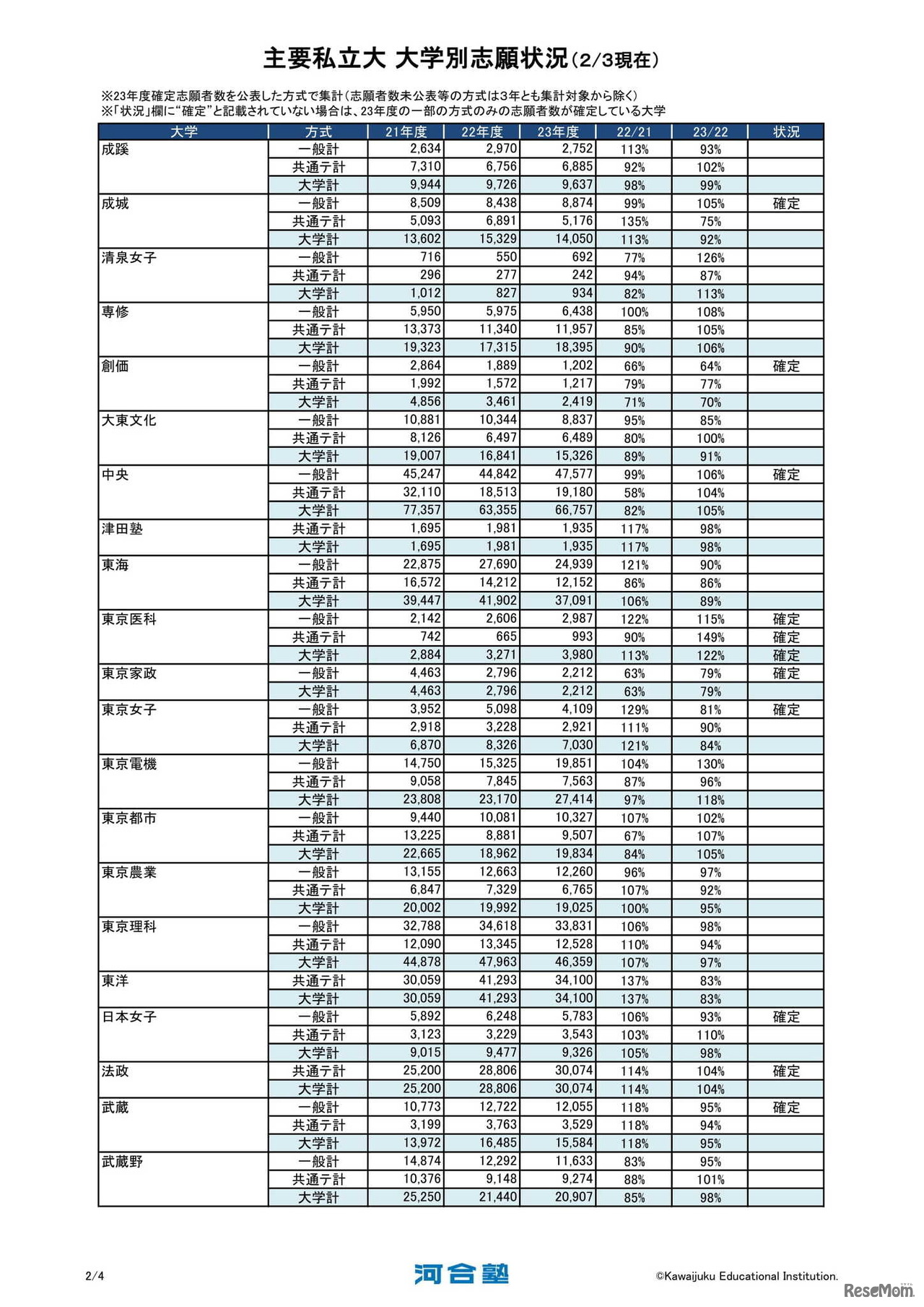 主要私立大志願状況（2月3日現在）　(c) Kawaijuku Educational Institution.