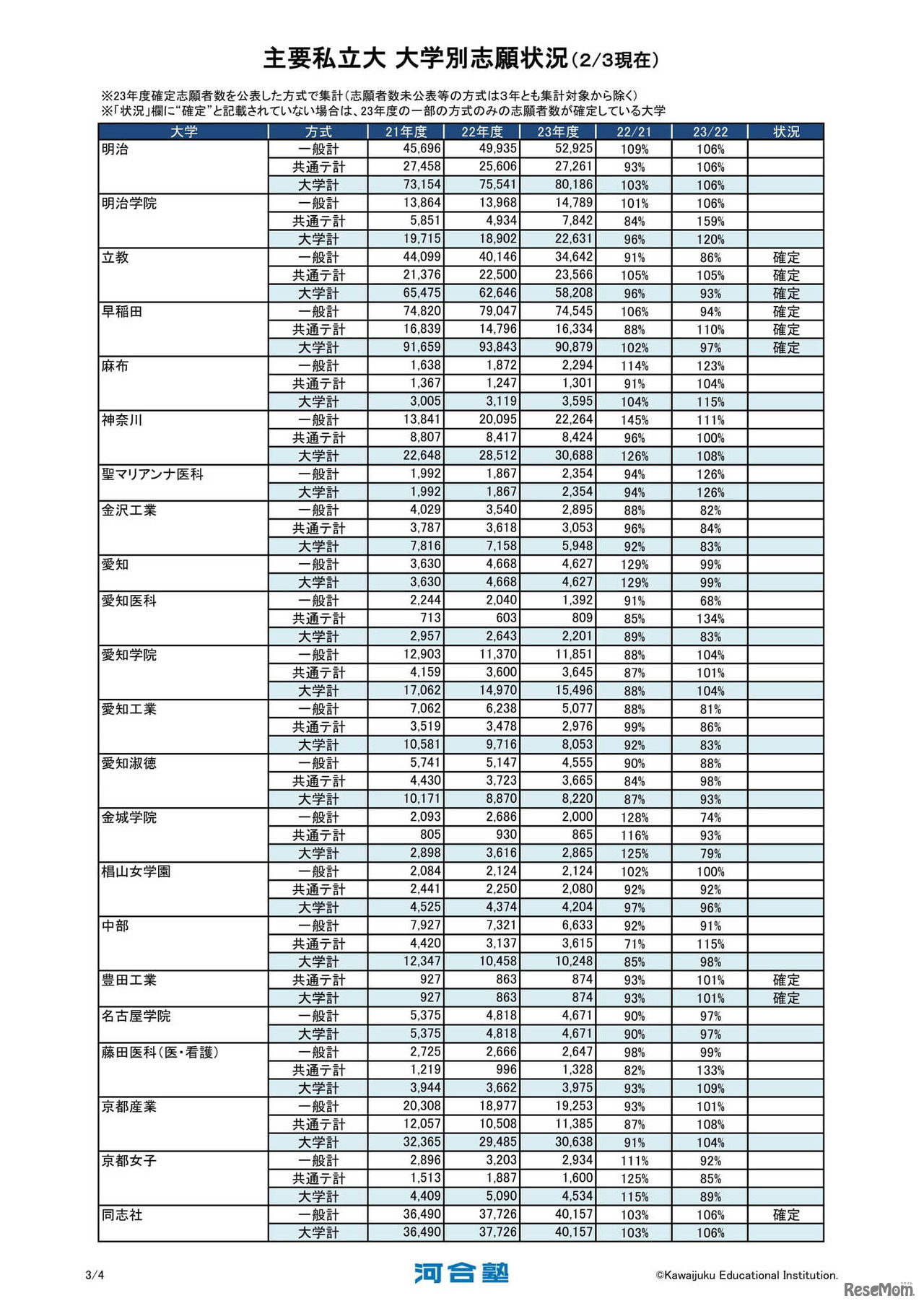 主要私立大志願状況（2月3日現在）　(c) Kawaijuku Educational Institution.