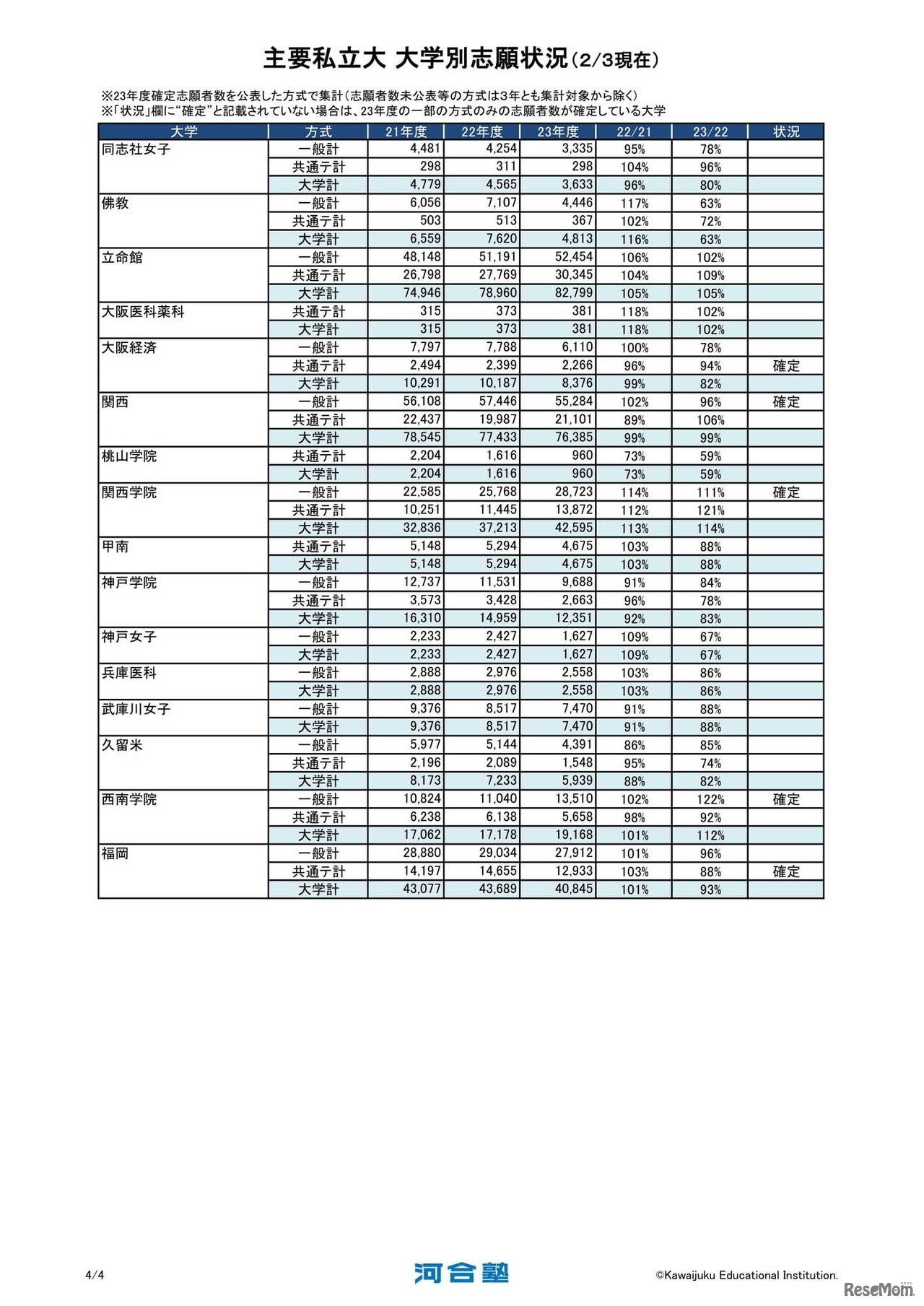 主要私立大志願状況（2月3日現在）　(c) Kawaijuku Educational Institution.
