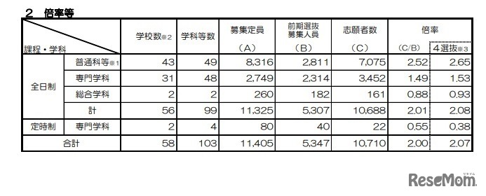 前期選抜の倍率等