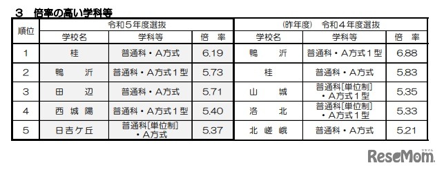 倍率の高い学科等