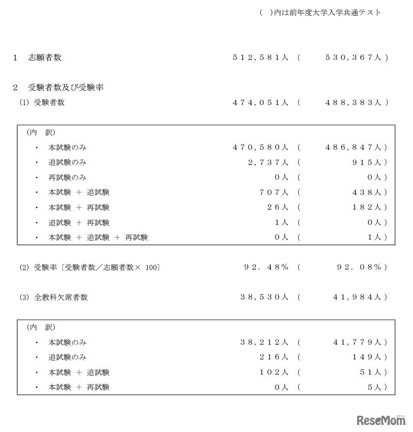 令和5年度大学入学共通テスト実施結果の概要