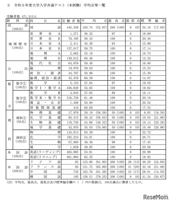 令和5年度大学入学共通テスト（本試験）平均点等一覧