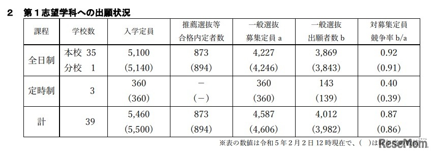 第1志望学科への出願状況