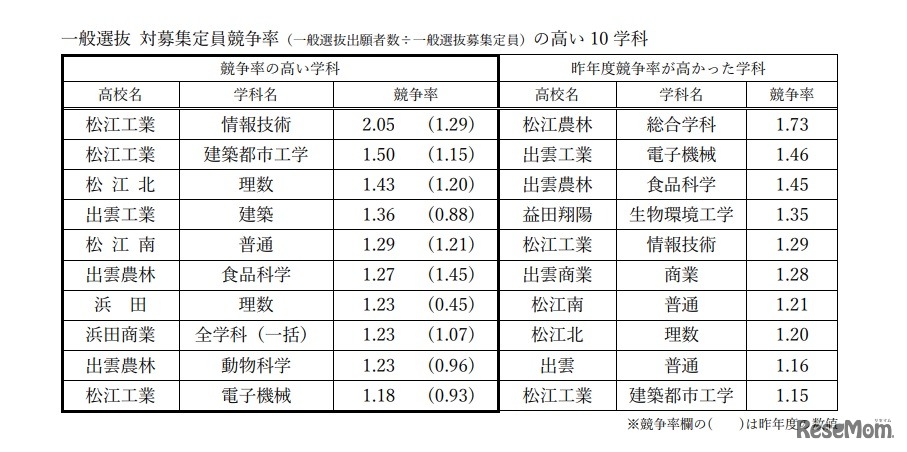 一般選抜 倍率の高い10学科