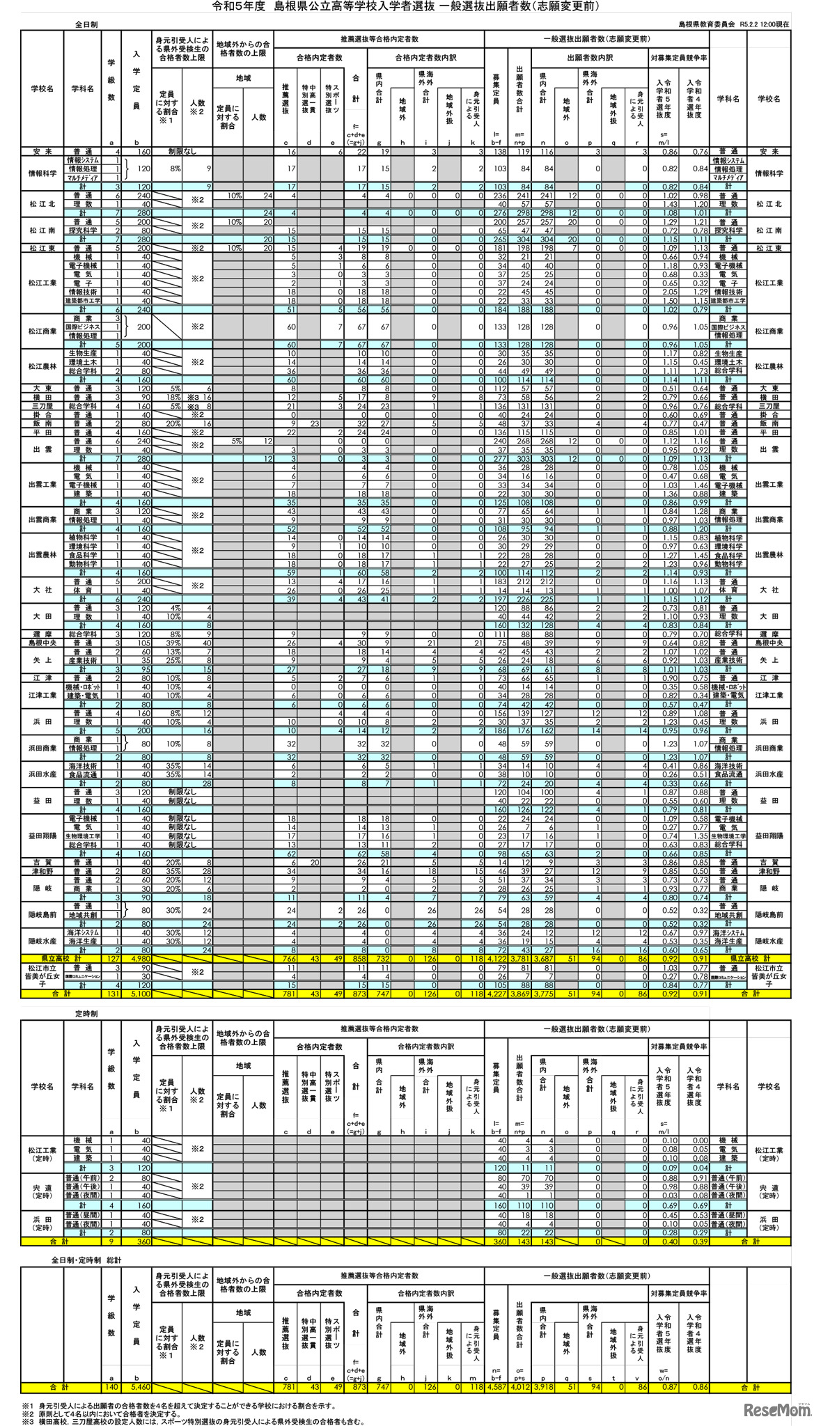 2023年度　島根県公立高等学校入学者選抜 一般選抜出願者数（志願変更前）