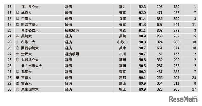 2022年学部系統別実就職率ランキング【経済系】16～30位