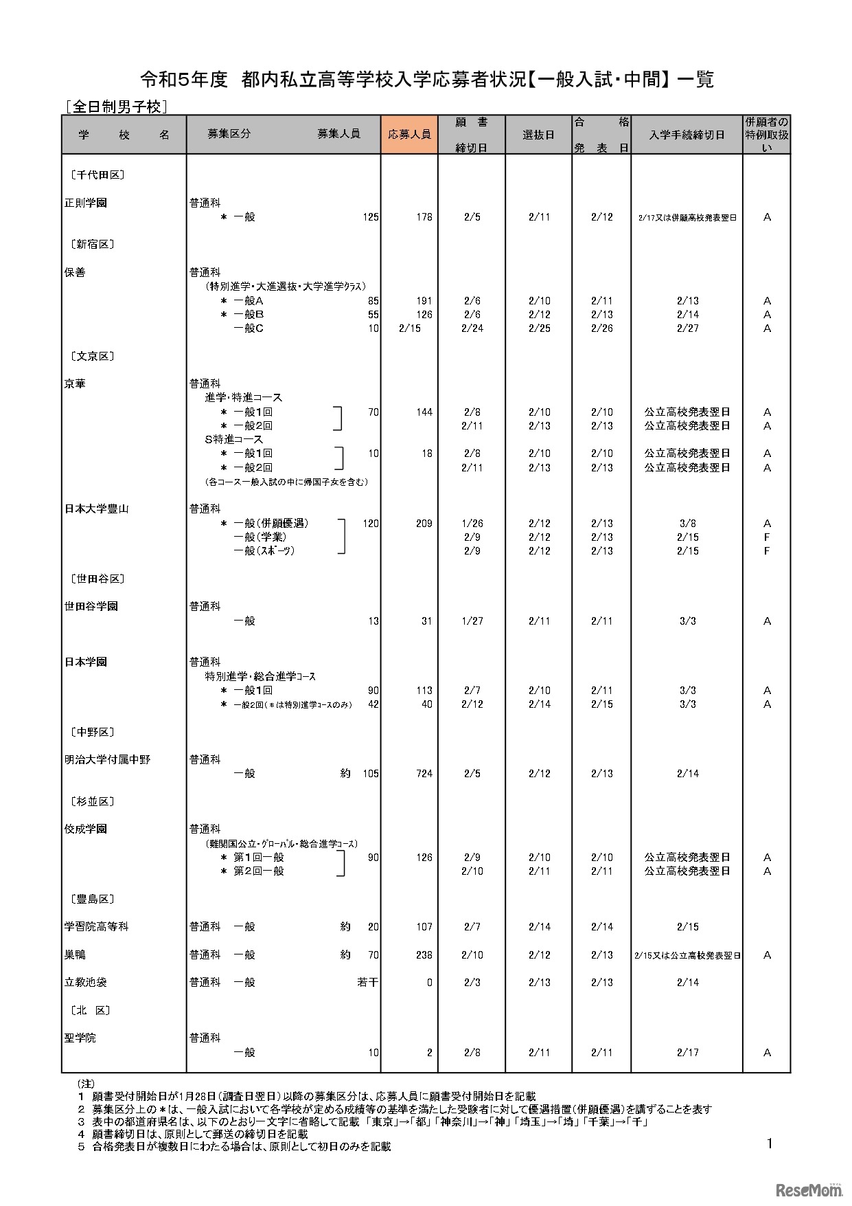 令和5年度都内私立高等学校入学応募者状況【一般入試・中間】（2023年1月27日正午現在）