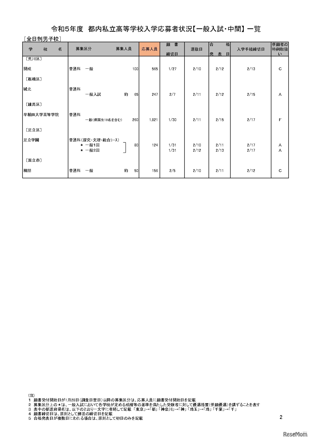 【高校受験2023】私立人気難関校・首都圏（東京・神奈川）出願倍率まとめ