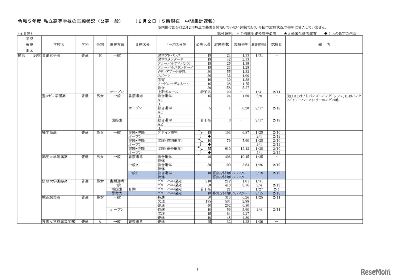 【高校受験2023】私立人気難関校・首都圏（東京・神奈川）出願倍率まとめ
