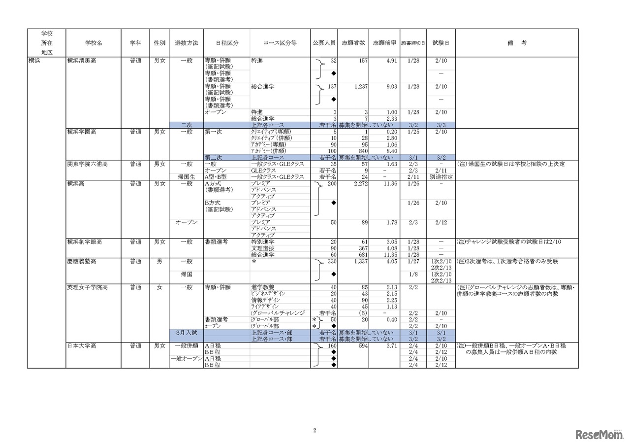 【高校受験2023】私立人気難関校・首都圏（東京・神奈川）出願倍率まとめ