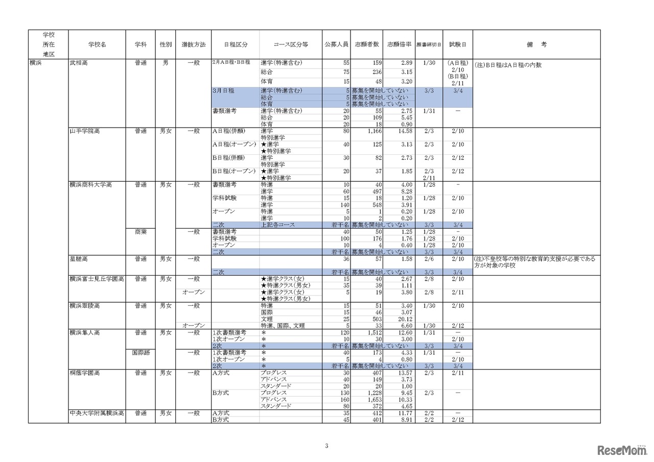 【高校受験2023】私立人気難関校・首都圏（東京・神奈川）出願倍率まとめ