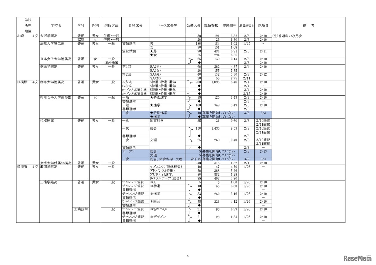 【高校受験2023】私立人気難関校・首都圏（東京・神奈川）出願倍率まとめ