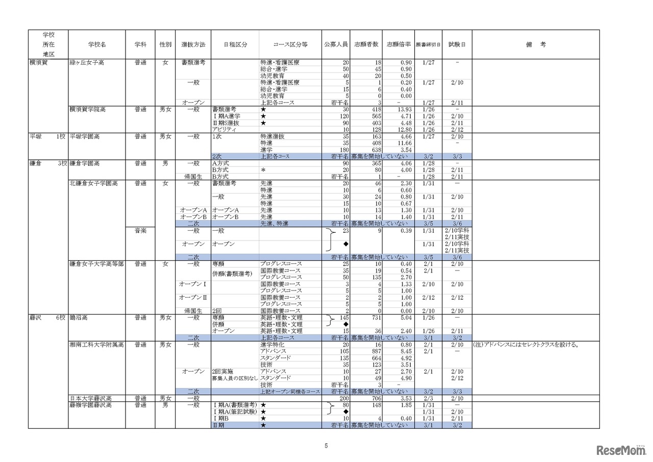 【高校受験2023】私立人気難関校・首都圏（東京・神奈川）出願倍率まとめ