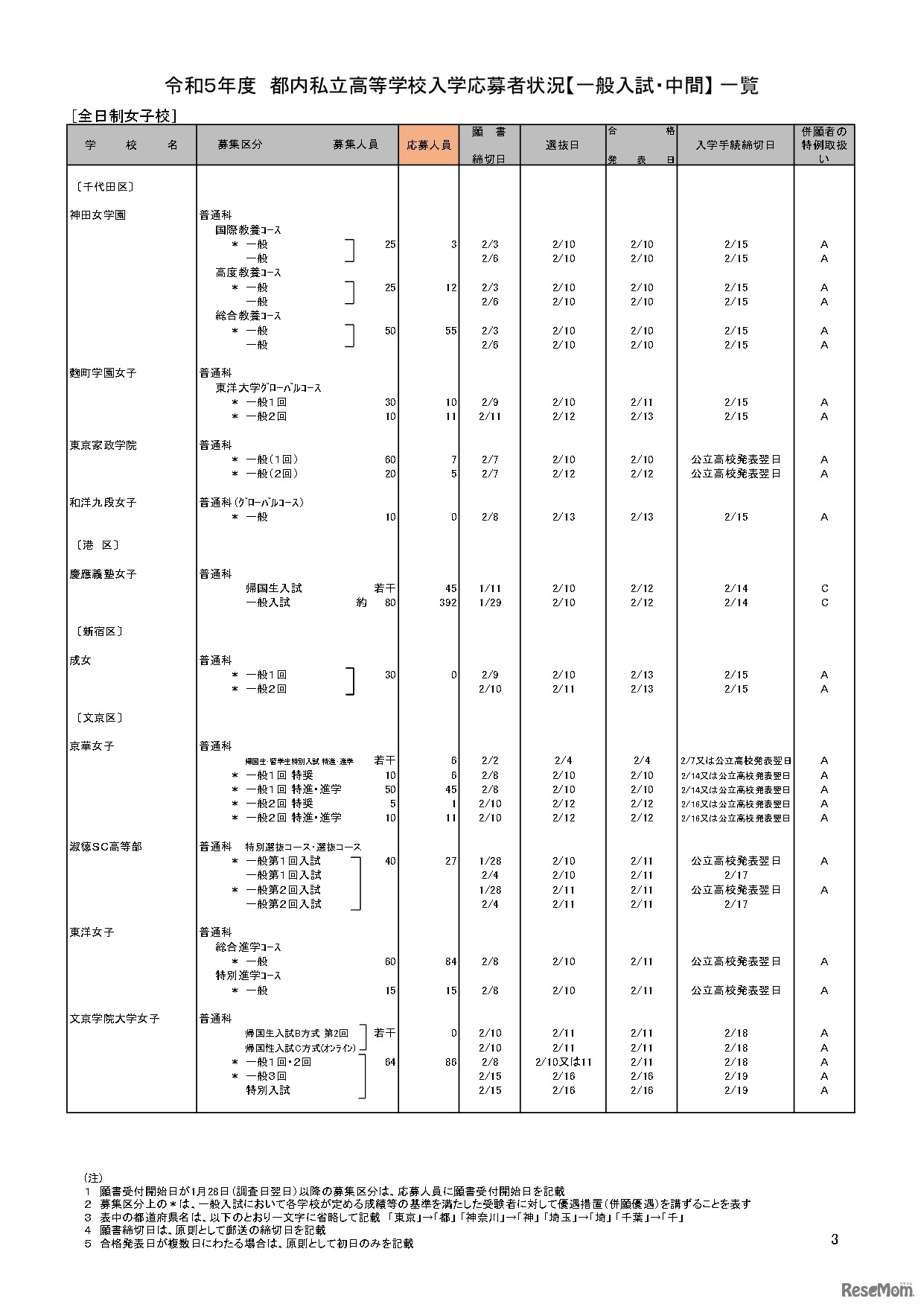 【高校受験2023】私立人気難関校・首都圏（東京・神奈川）出願倍率まとめ