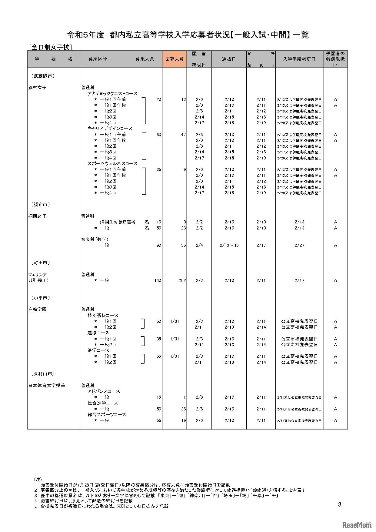 【高校受験2023】私立人気難関校・首都圏（東京・神奈川）出願倍率まとめ