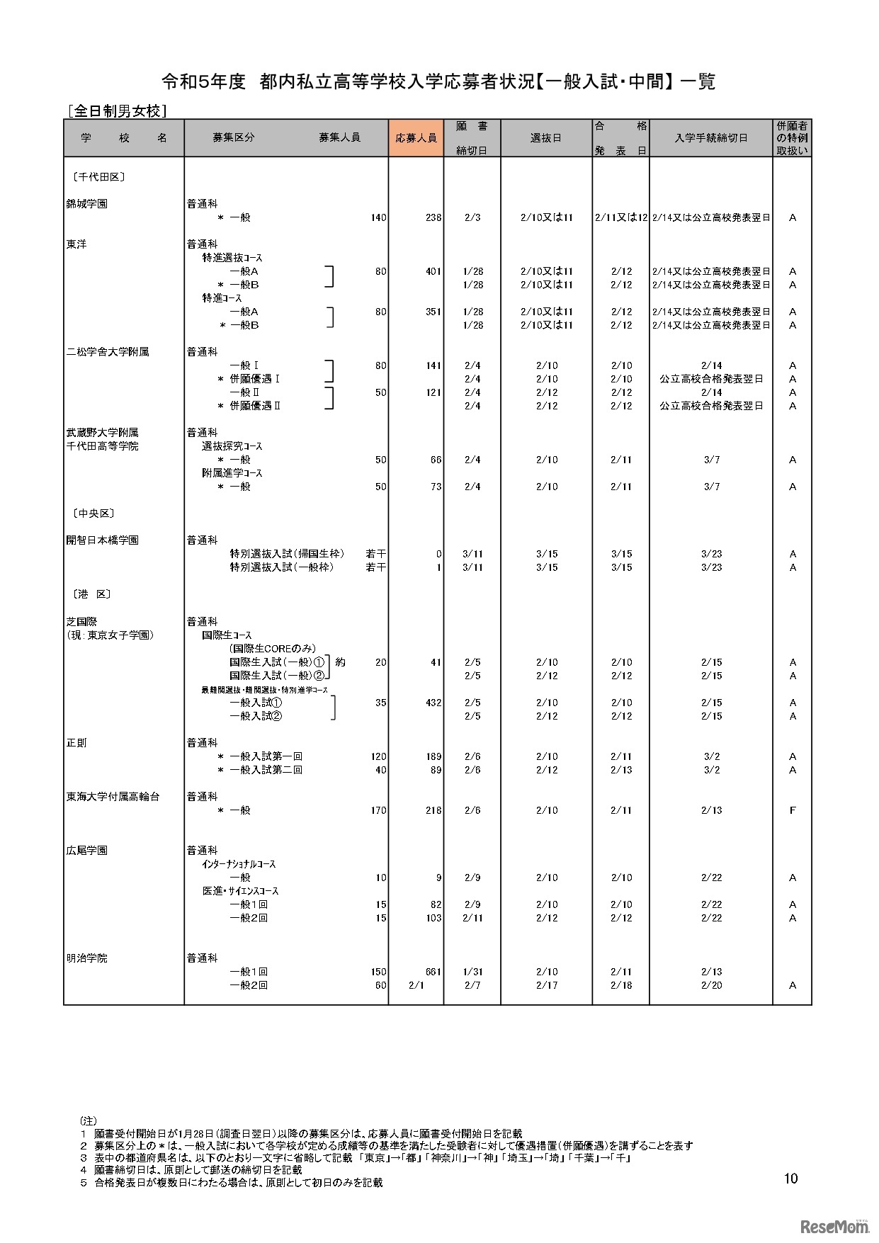 【高校受験2023】私立人気難関校・首都圏（東京・神奈川）出願倍率まとめ