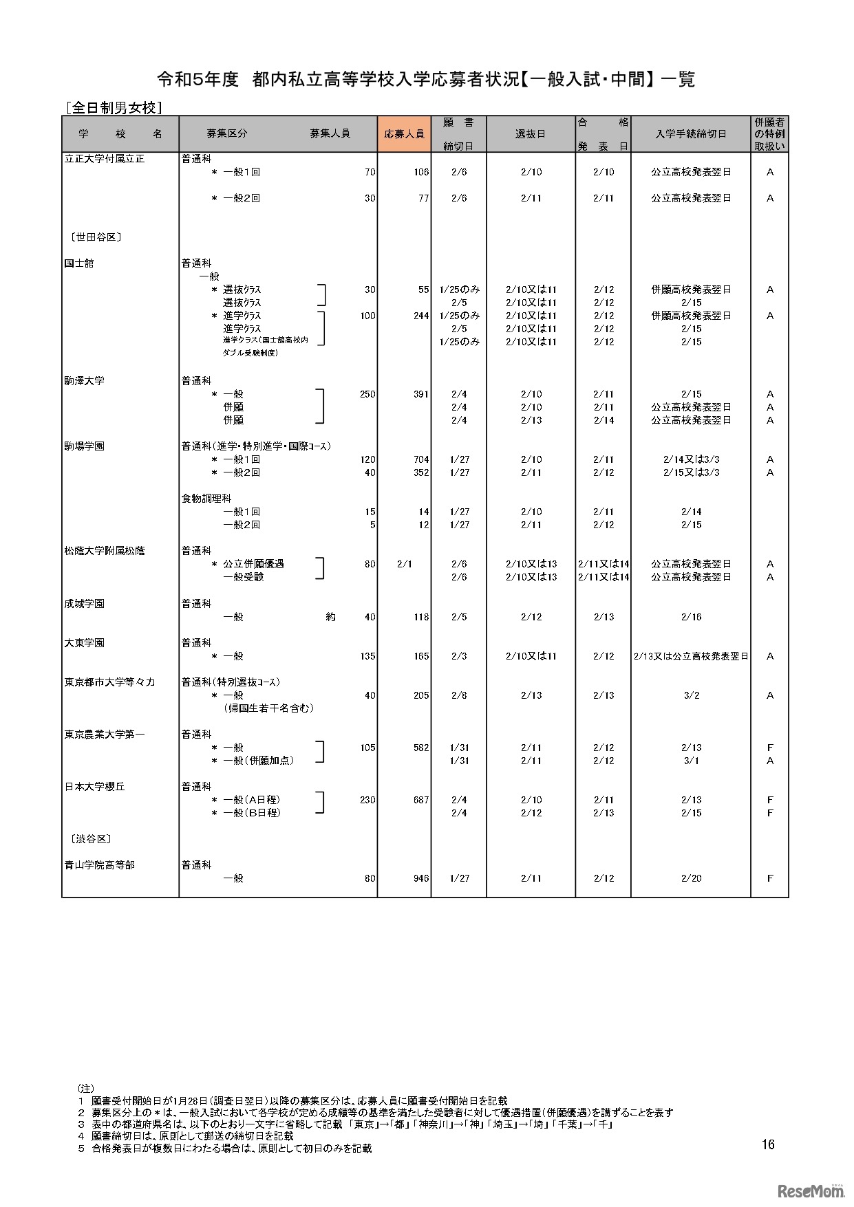 【高校受験2023】私立人気難関校・首都圏（東京・神奈川）出願倍率まとめ