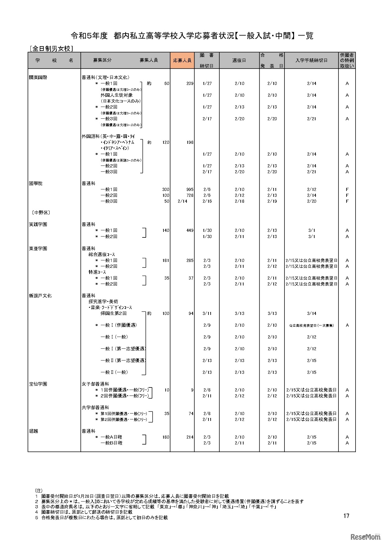 【高校受験2023】私立人気難関校・首都圏（東京・神奈川）出願倍率まとめ