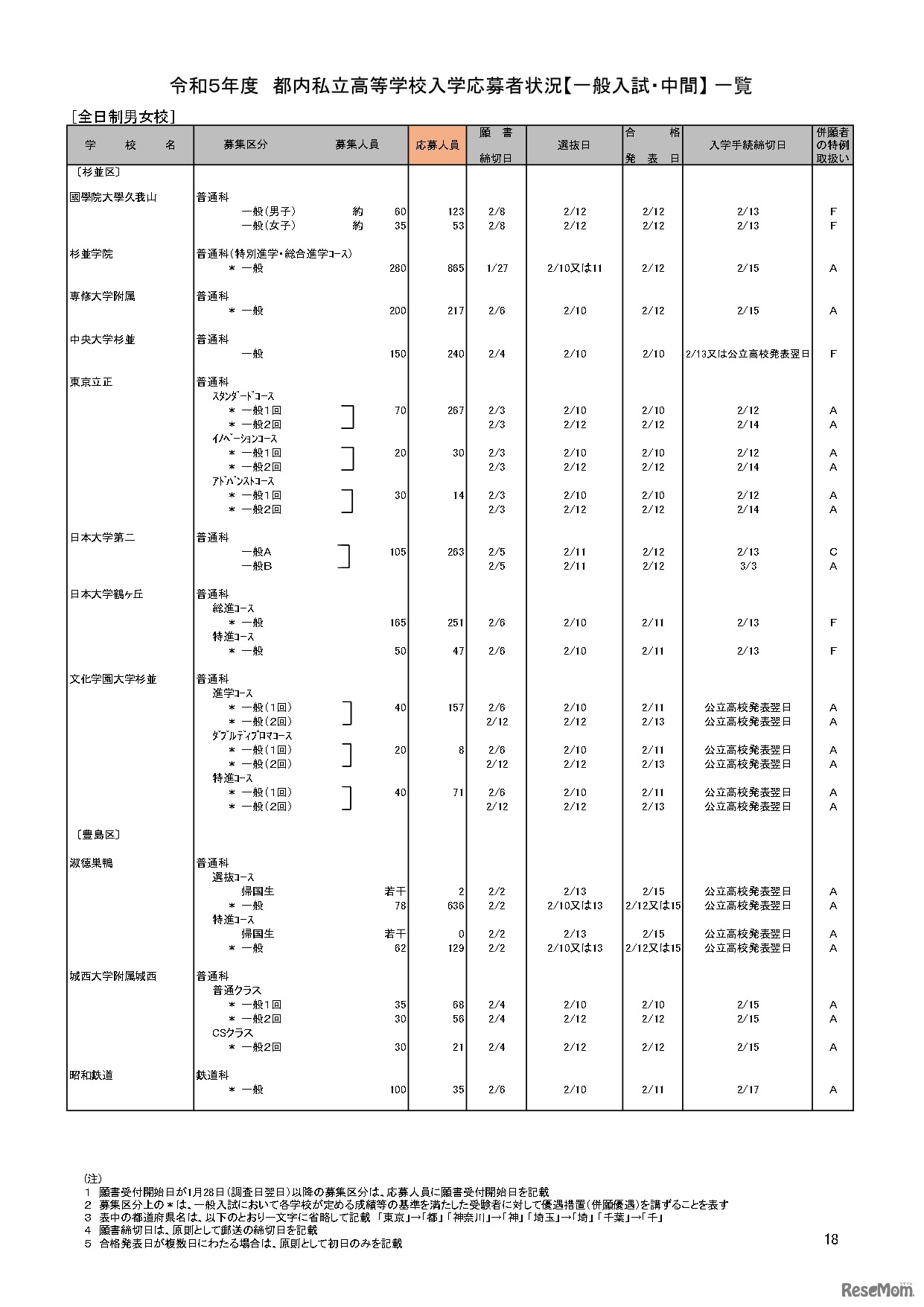 【高校受験2023】私立人気難関校・首都圏（東京・神奈川）出願倍率まとめ