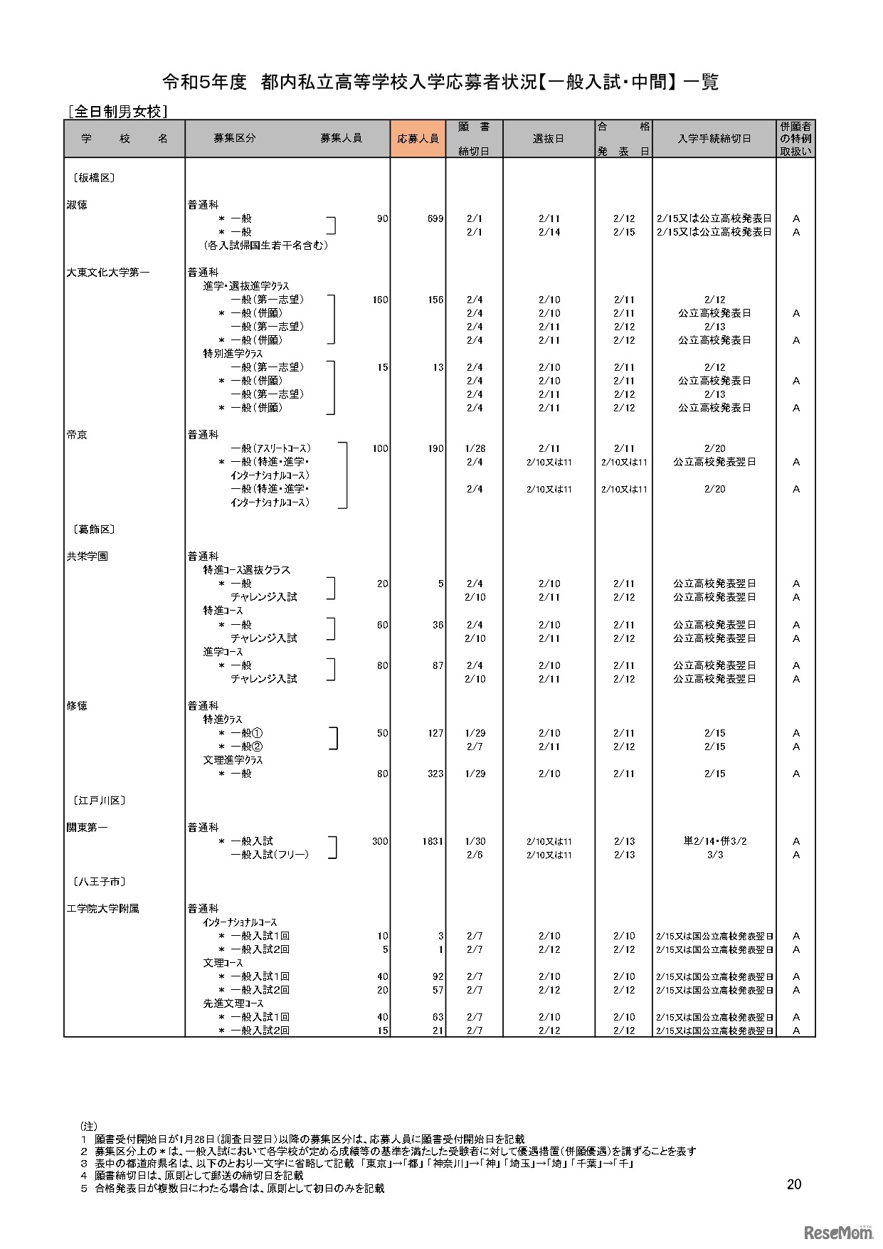 【高校受験2023】私立人気難関校・首都圏（東京・神奈川）出願倍率まとめ