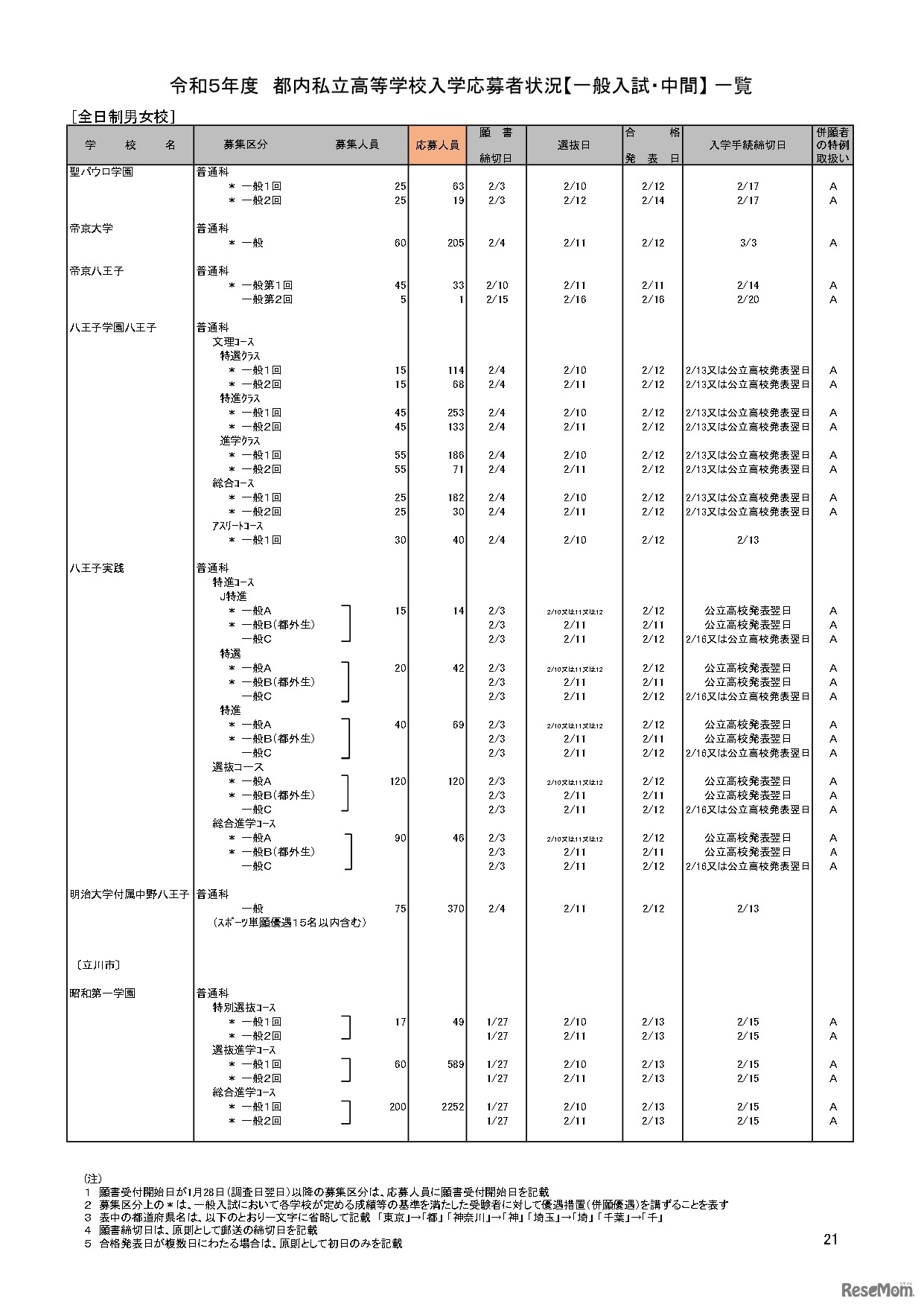 【高校受験2023】私立人気難関校・首都圏（東京・神奈川）出願倍率まとめ