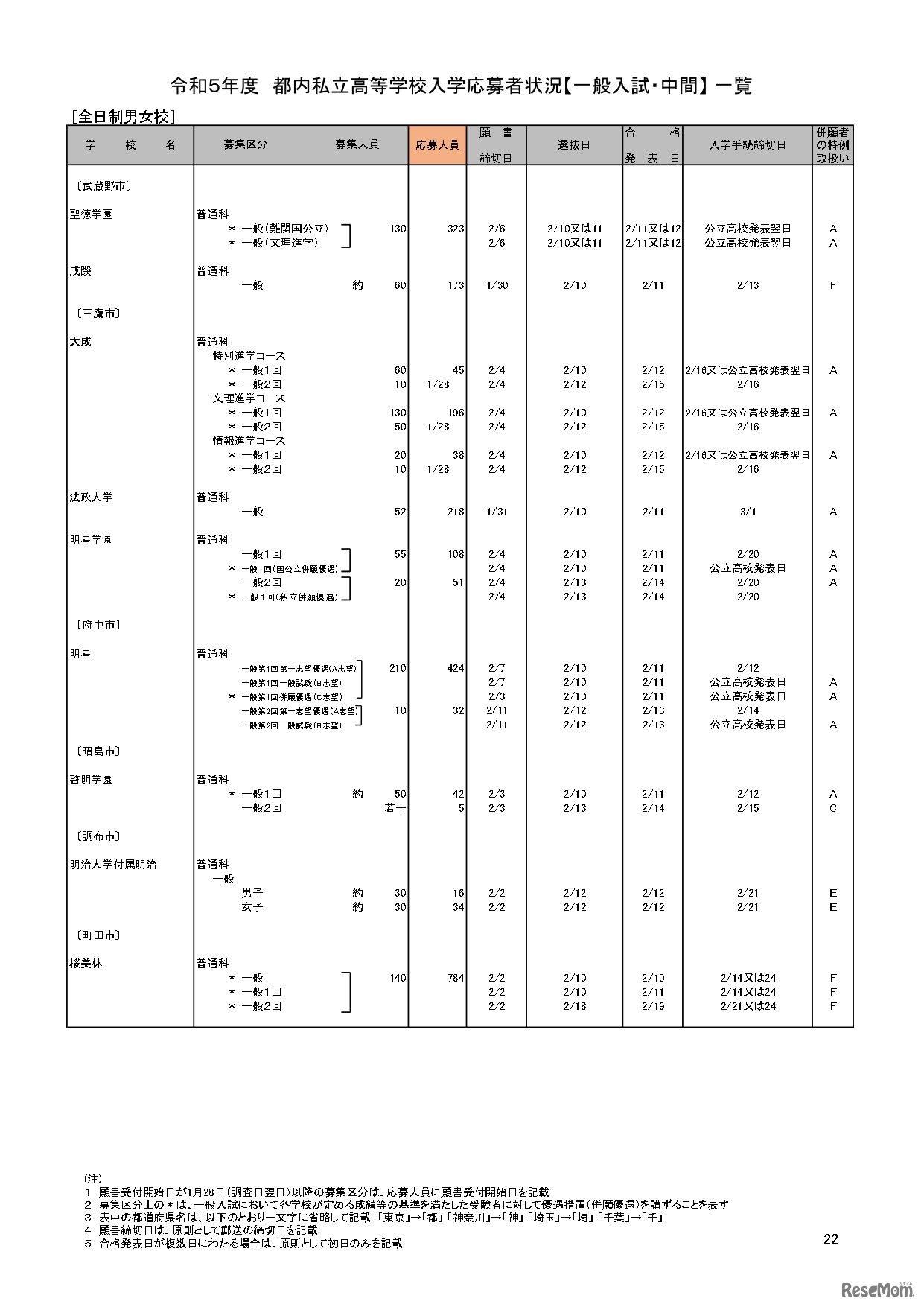 【高校受験2023】私立人気難関校・首都圏（東京・神奈川）出願倍率まとめ