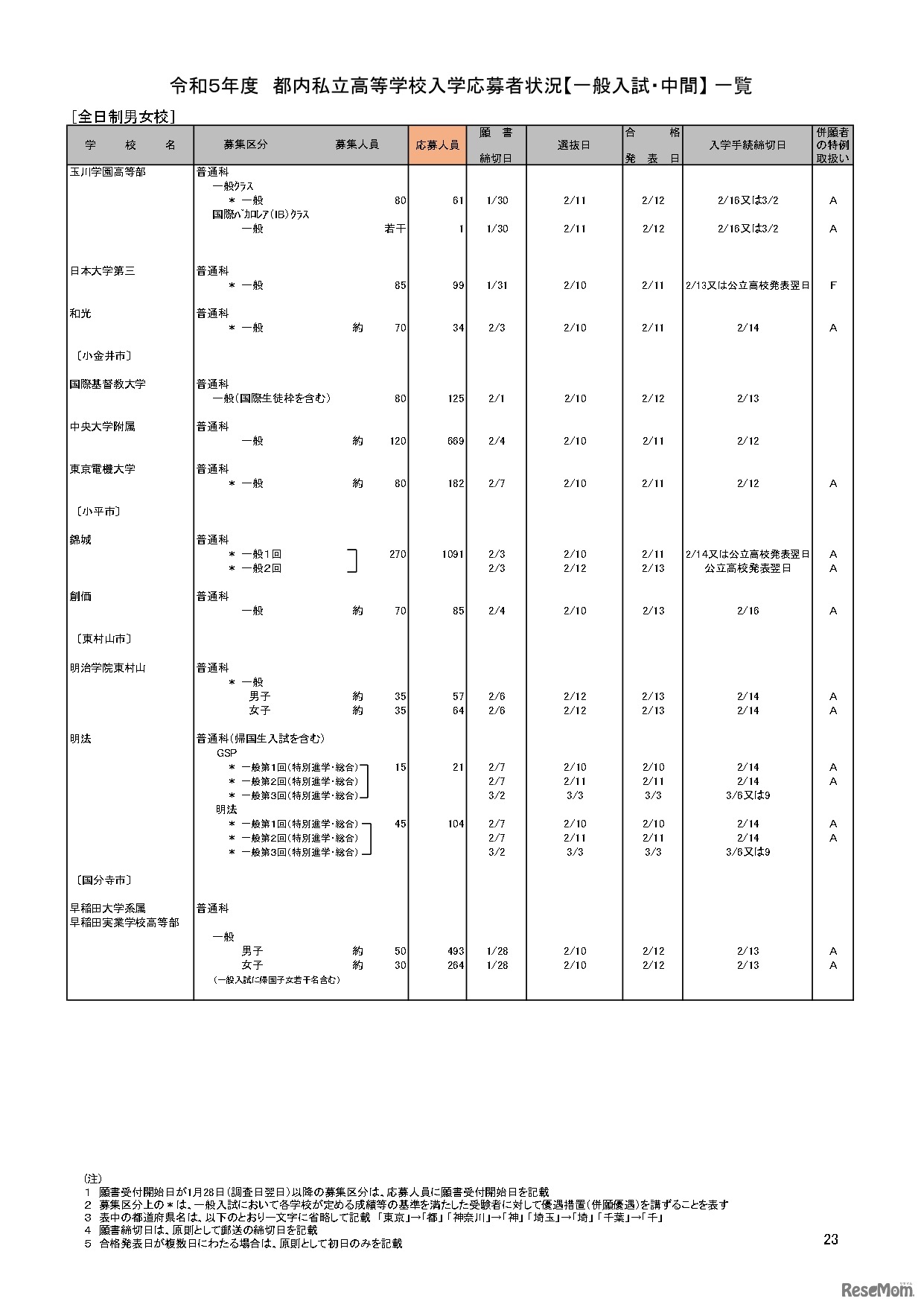 【高校受験2023】私立人気難関校・首都圏（東京・神奈川）出願倍率まとめ