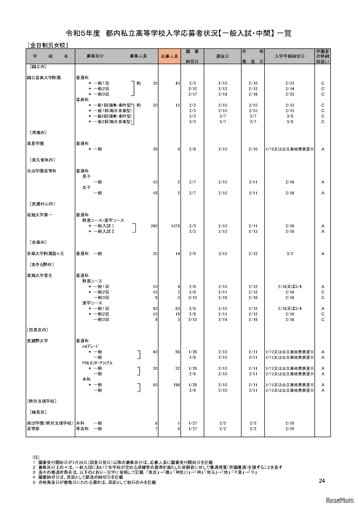 【高校受験2023】私立人気難関校・首都圏（東京・神奈川）出願倍率まとめ