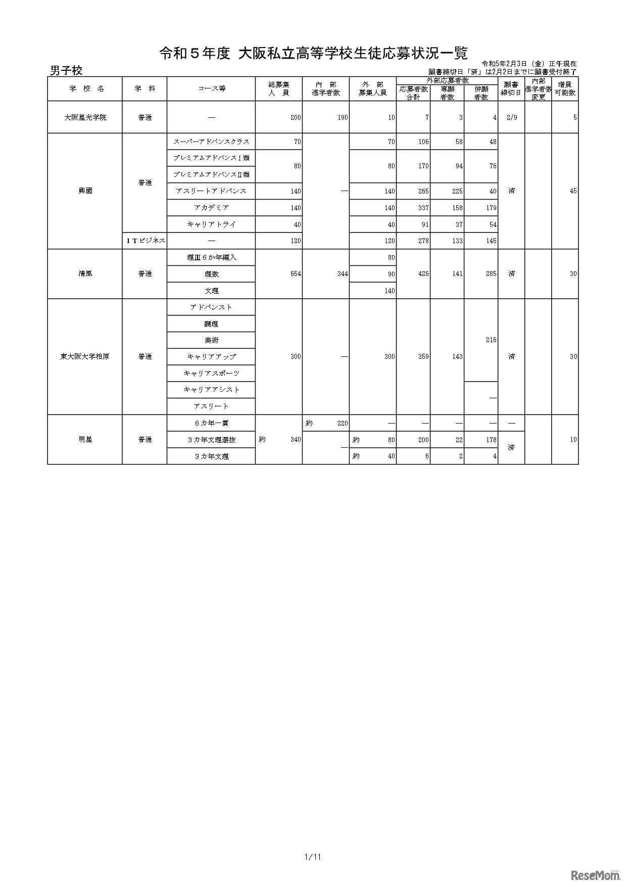令和５年度 大阪私立高等学校生徒応募状況一覧（男子校）