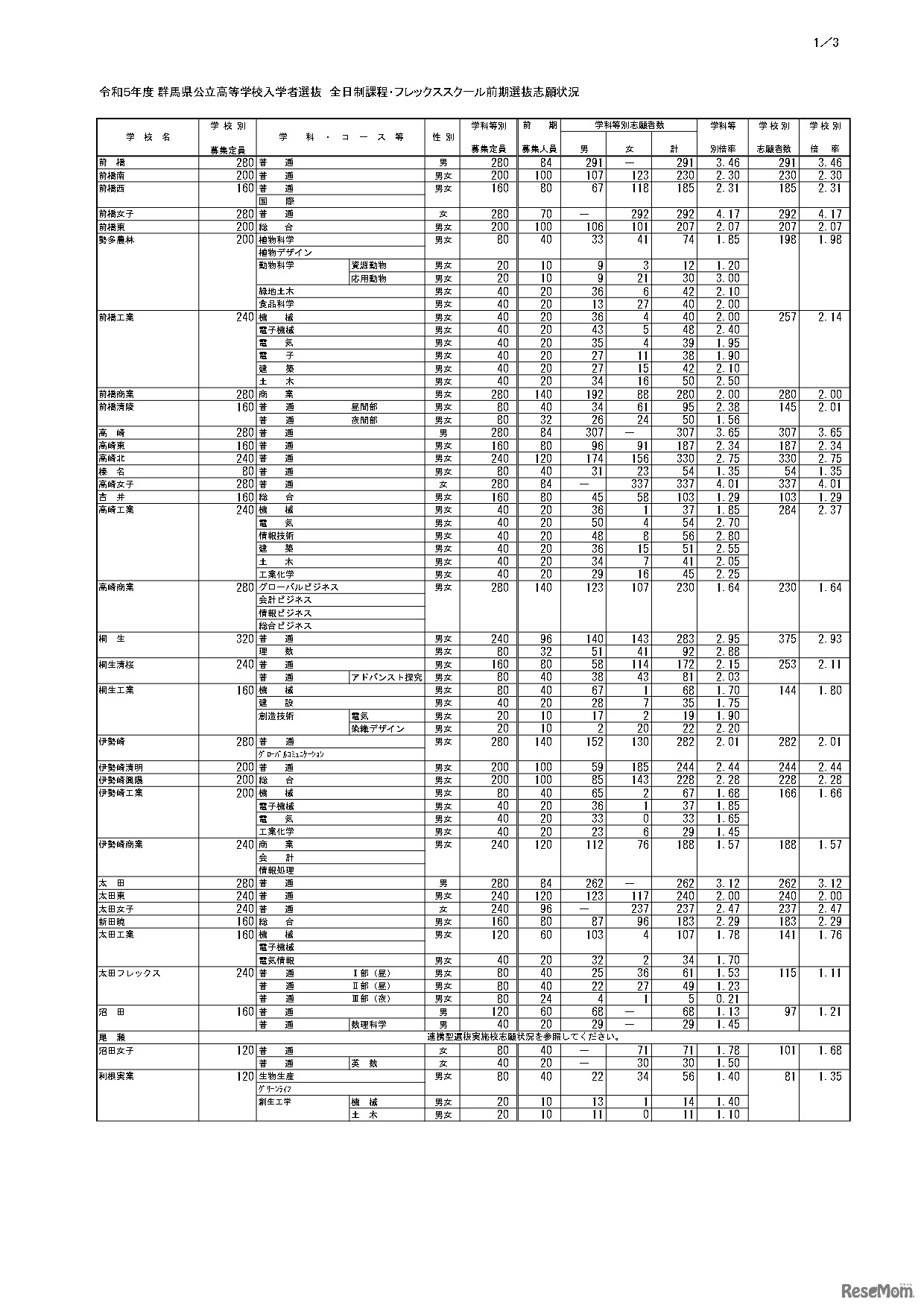 令和5年度 群馬県公立高等学校入学者選抜　全日制課程・フレックススクール前期選抜志願状況