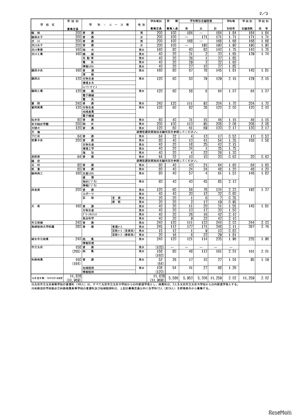 令和5年度 群馬県公立高等学校入学者選抜　全日制課程・フレックススクール前期選抜志願状況