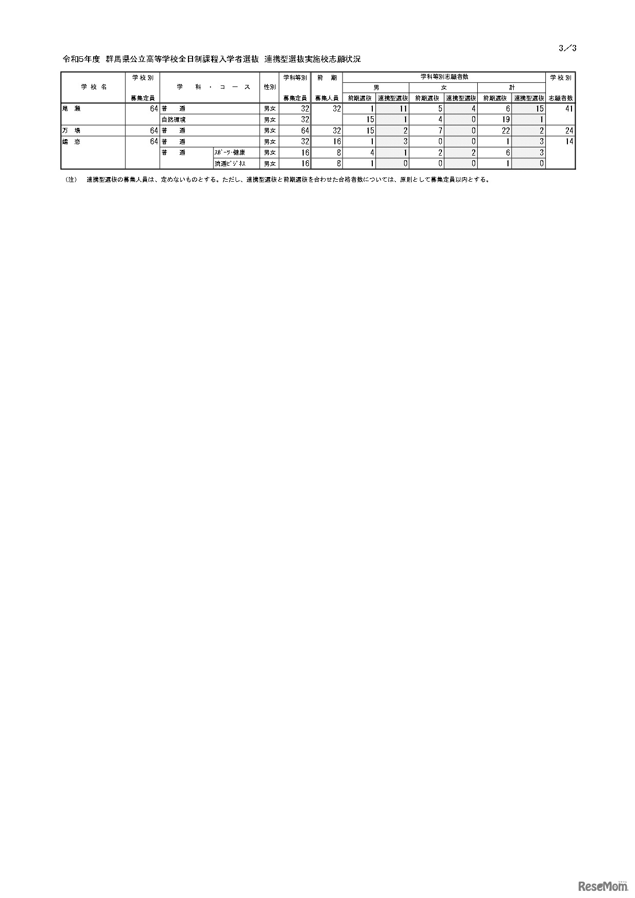 令和5年度 群馬県公立高等学校入学者選抜　全日制課程・フレックススクール前期選抜志願状況