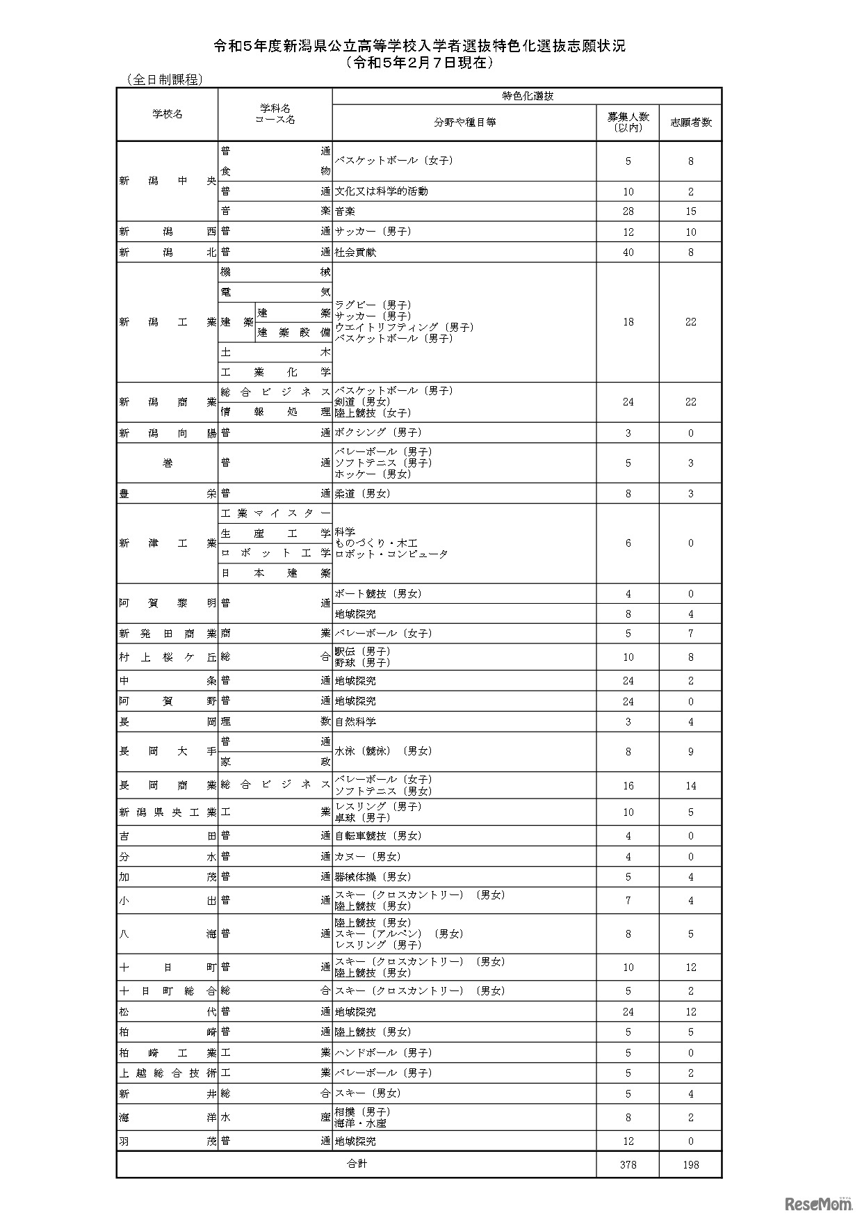 令和５年度新潟県公立高等学校入学者選抜特色化選抜志願状況