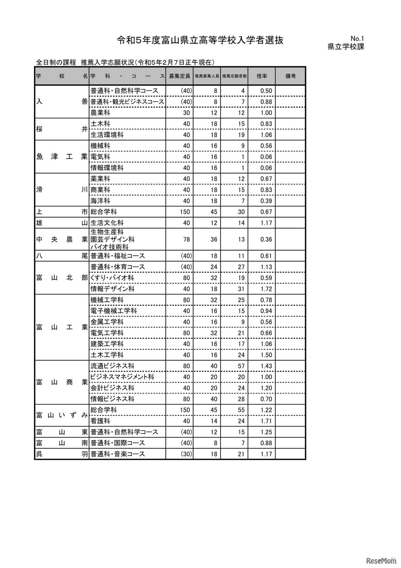 令和5年度富山県立高等学校入学者選抜 推薦入学志願状況（令和5年2月7日正午現在）