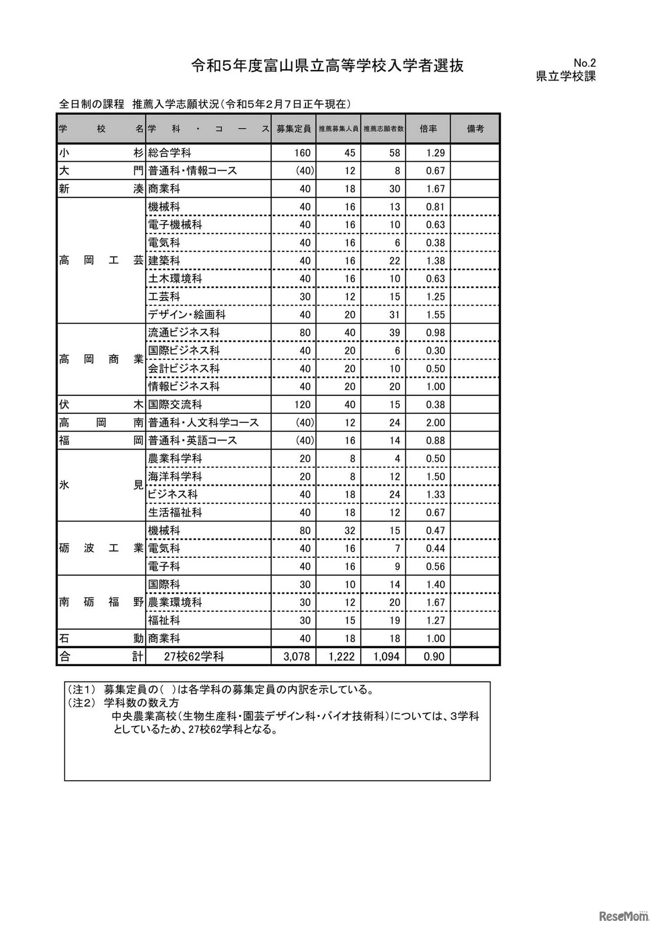 令和5年度富山県立高等学校入学者選抜 推薦入学志願状況（令和5年2月7日正午現在）