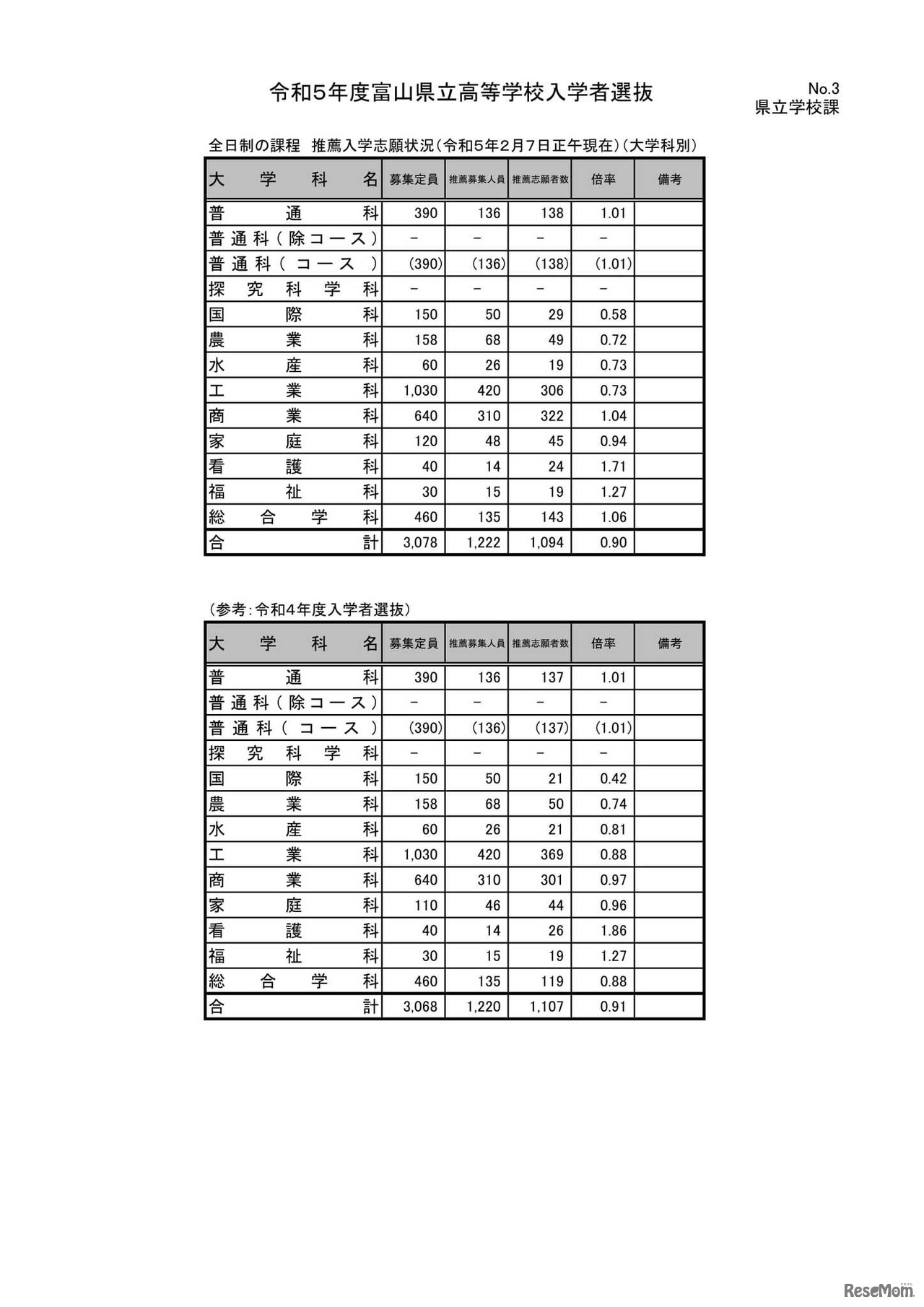 令和5年度富山県立高等学校入学者選抜 推薦入学志願状況（令和5年2月7日正午現在）