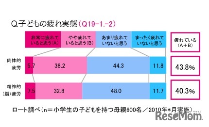 子どもの疲れ実態