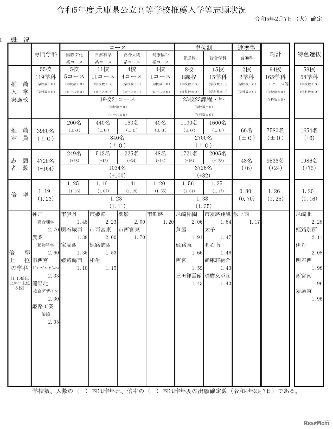 2023年度（令和5年度）兵庫県公立高等学校推薦入学等志願状況