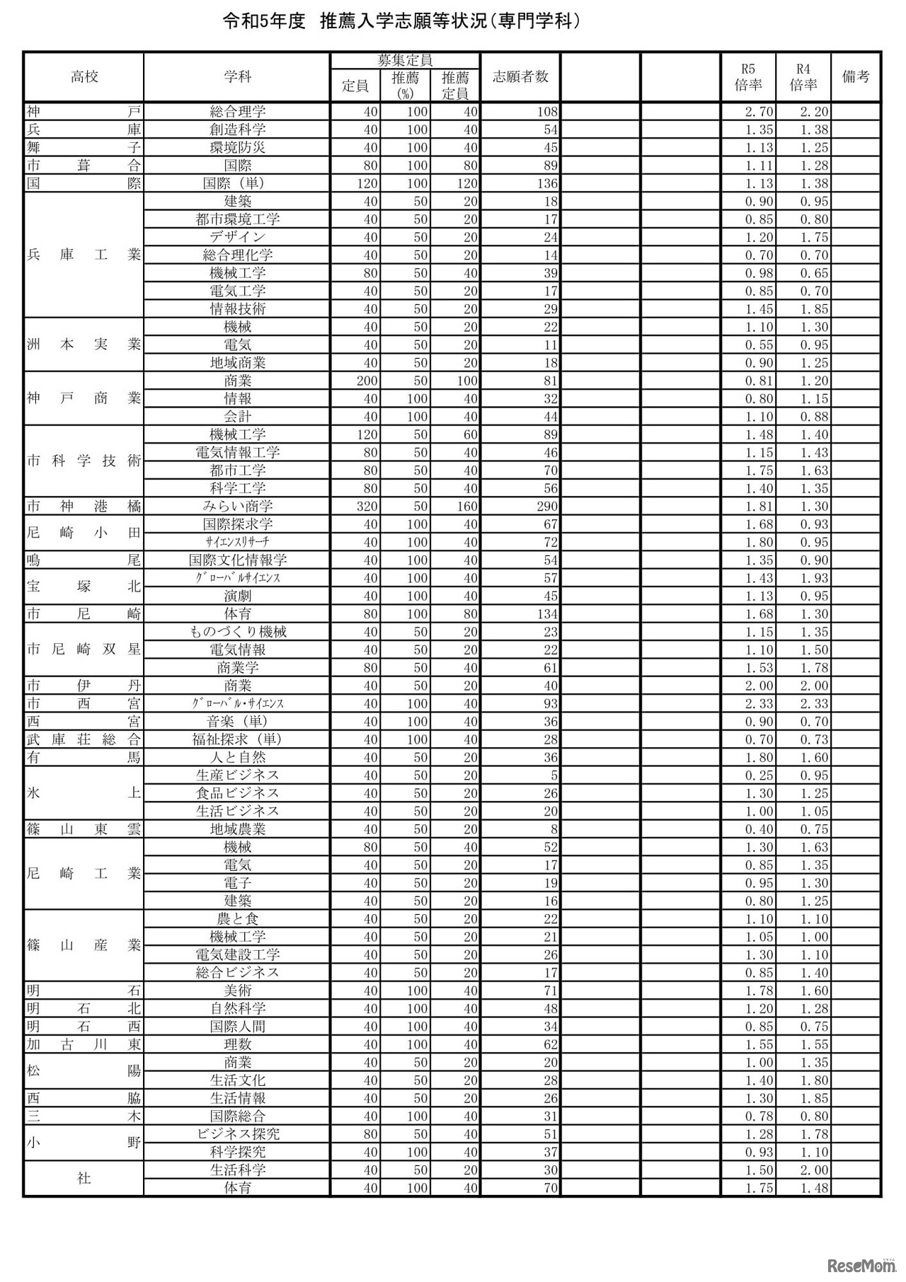 2023年度（令和5年度）兵庫県公立高等学校推薦入学等志願状況