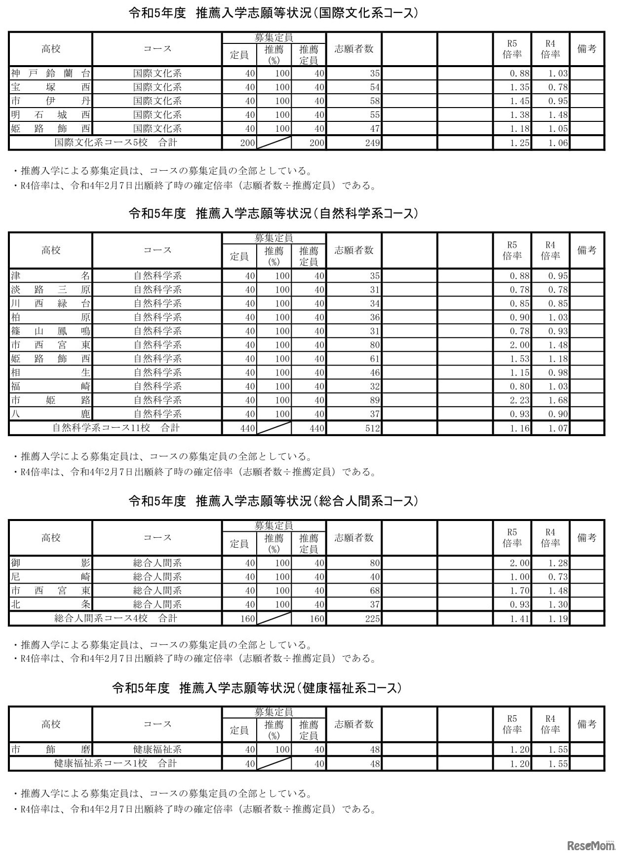 2023年度（令和5年度）兵庫県公立高等学校推薦入学等志願状況