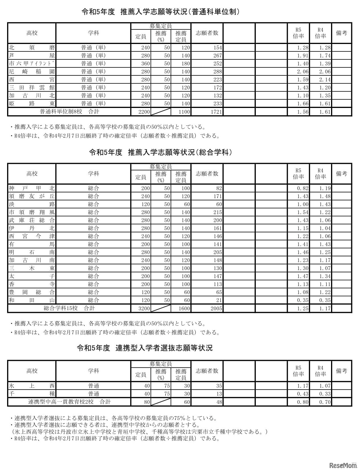 2023年度（令和5年度）兵庫県公立高等学校推薦入学等志願状況