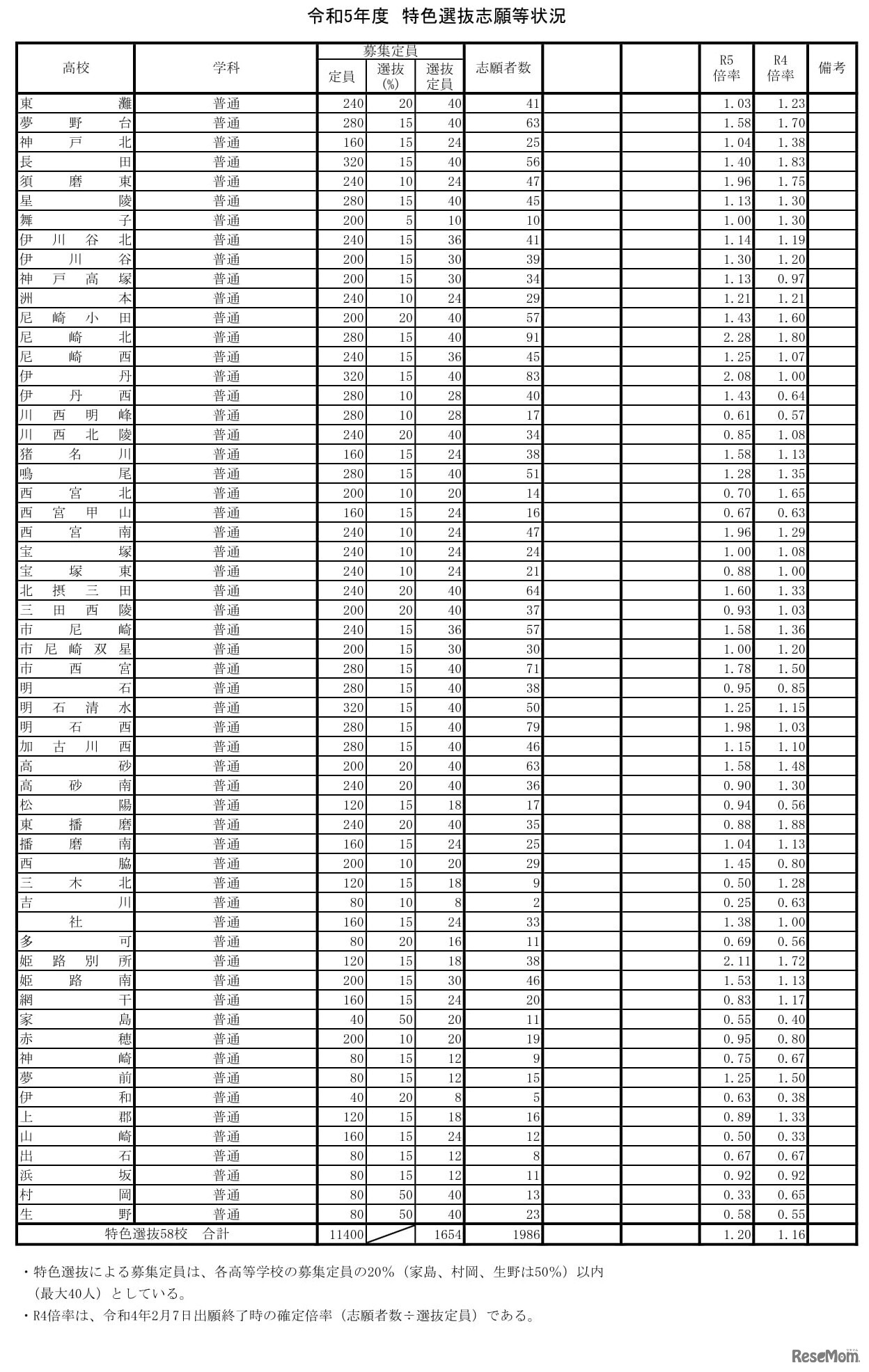 2023年度（令和5年度）兵庫県公立高等学校推薦入学等志願状況