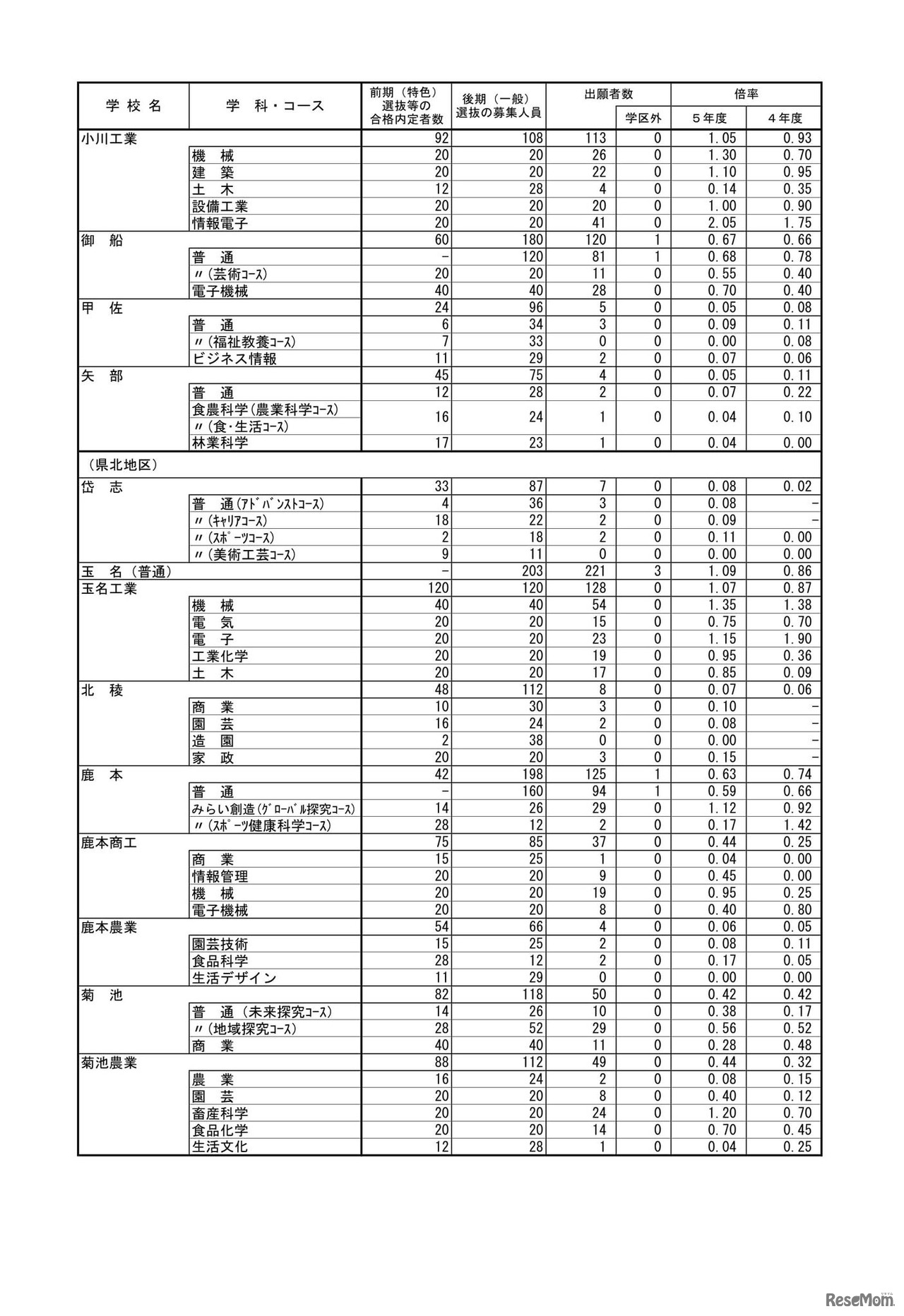 後期（一般）選抜出願者数