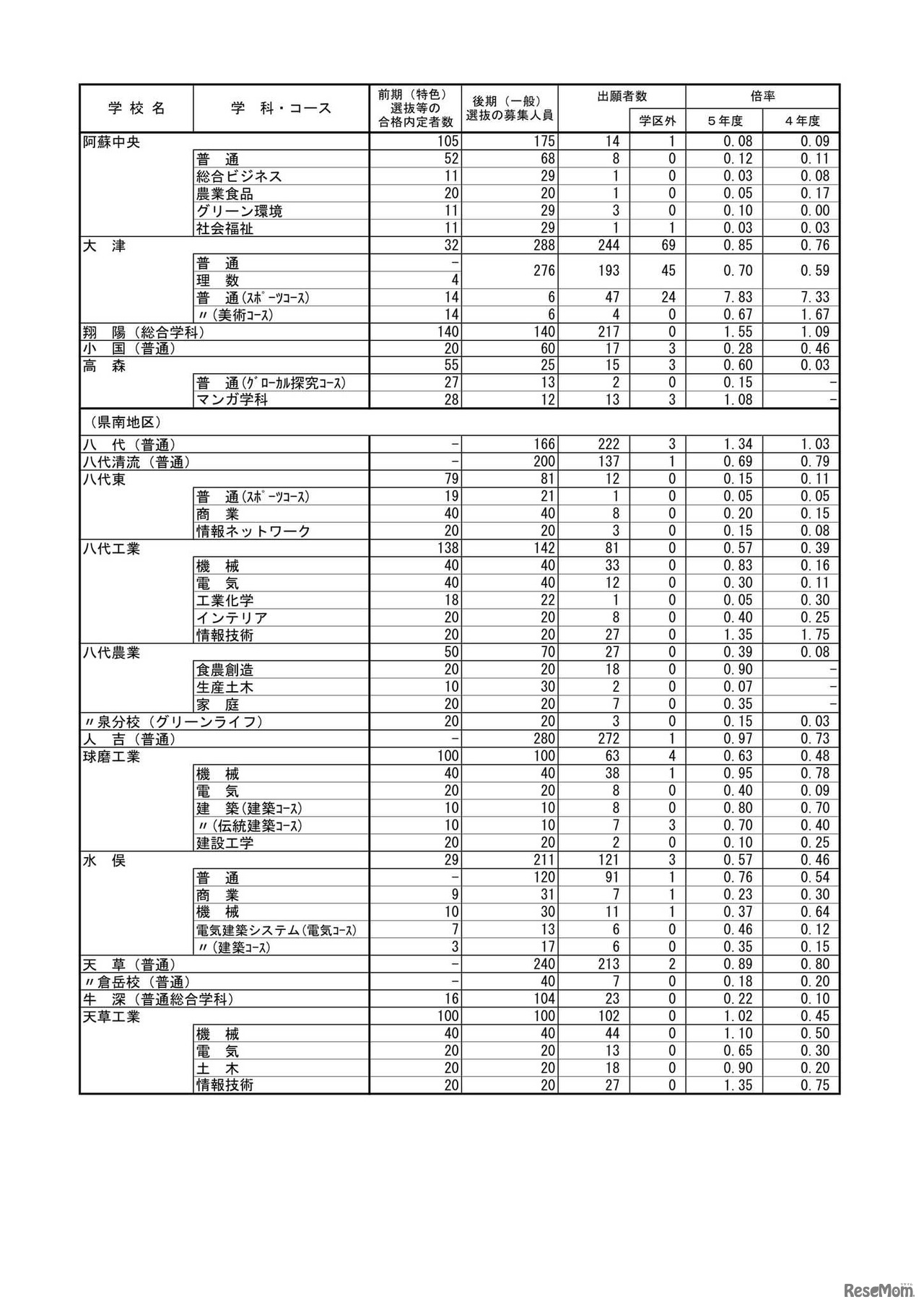 後期（一般）選抜出願者数