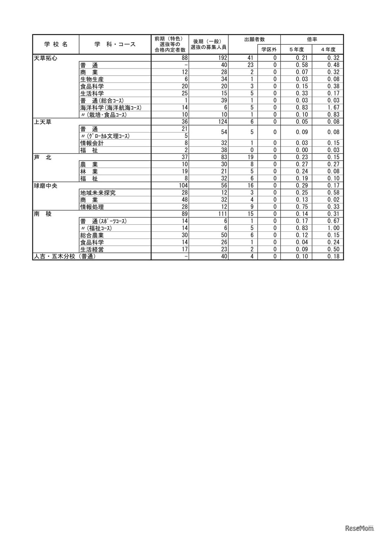 後期（一般）選抜出願者数